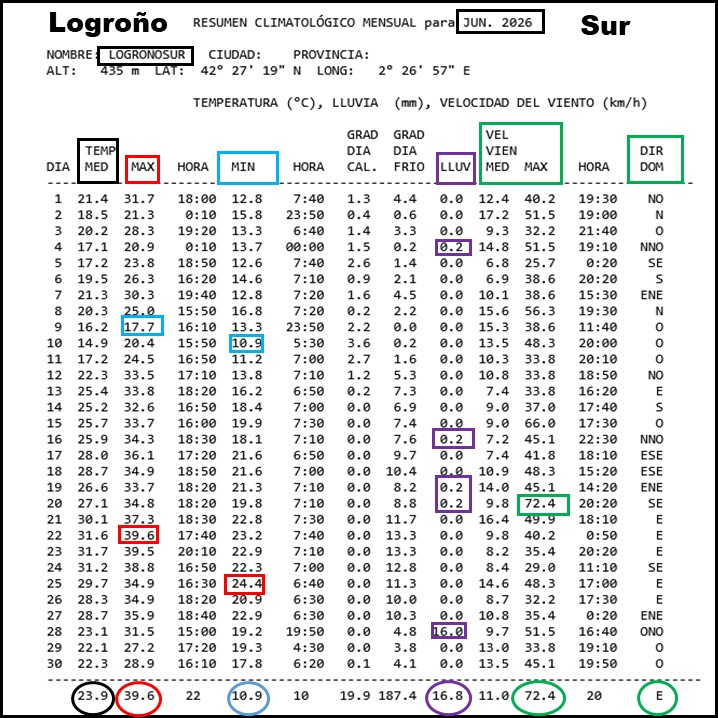 Datos Estación meteorológica Logroño Sur. Junio 2026 Meteosojuela