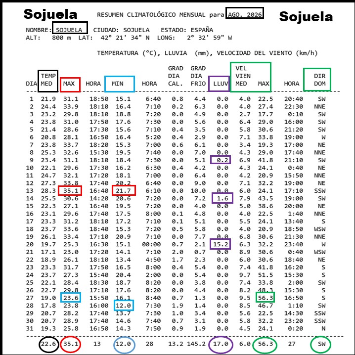 Datos Estación meteorológica Sojuela. Agosto 2026 Meteosojuela