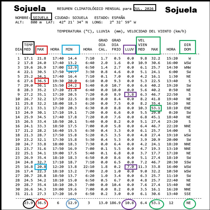 Datos Estación meteorológica Sojuela. Julio 2026 Meteosojuela