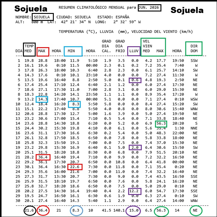 Datos Estación meteorológica Sojuela. Junio 2026 Meteosojuela