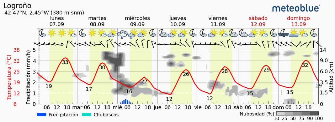 Previsión tiempo La Rioja próximos días Meteoblue. Meteosojuela La Rioja Jose Calvo