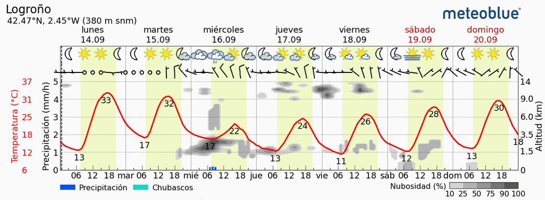 Previsión tiempo La Rioja próximos días Meteoblue.. Meteosojuela La Rioja Jose Calvo