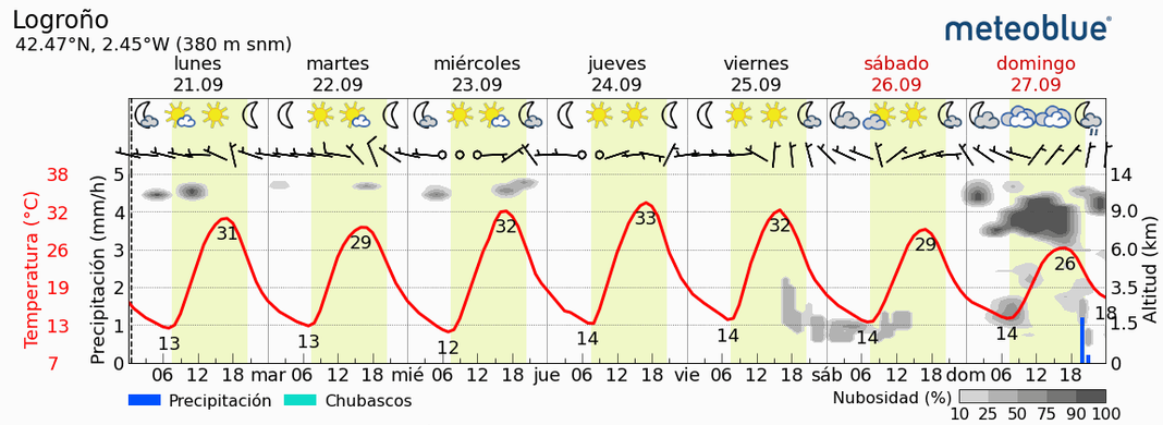 Previsión tiempo La Rioja próximos días Meteoblue. Meteosojuela La Rioja Jose Calvo