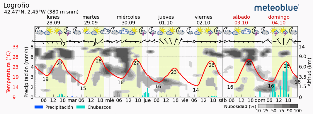 Previsión tiempo La Rioja próximos días Meteoblue. Meteosojuela La Rioja Jose Calvo