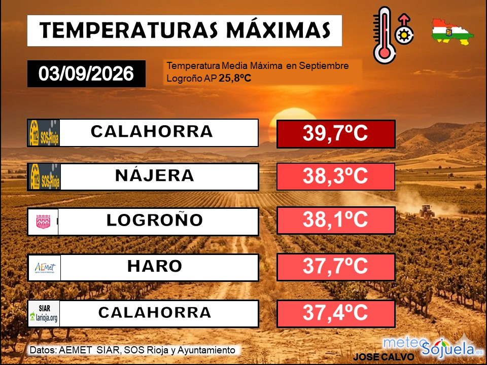 Temperaturas Máximas La Rioja 03 09