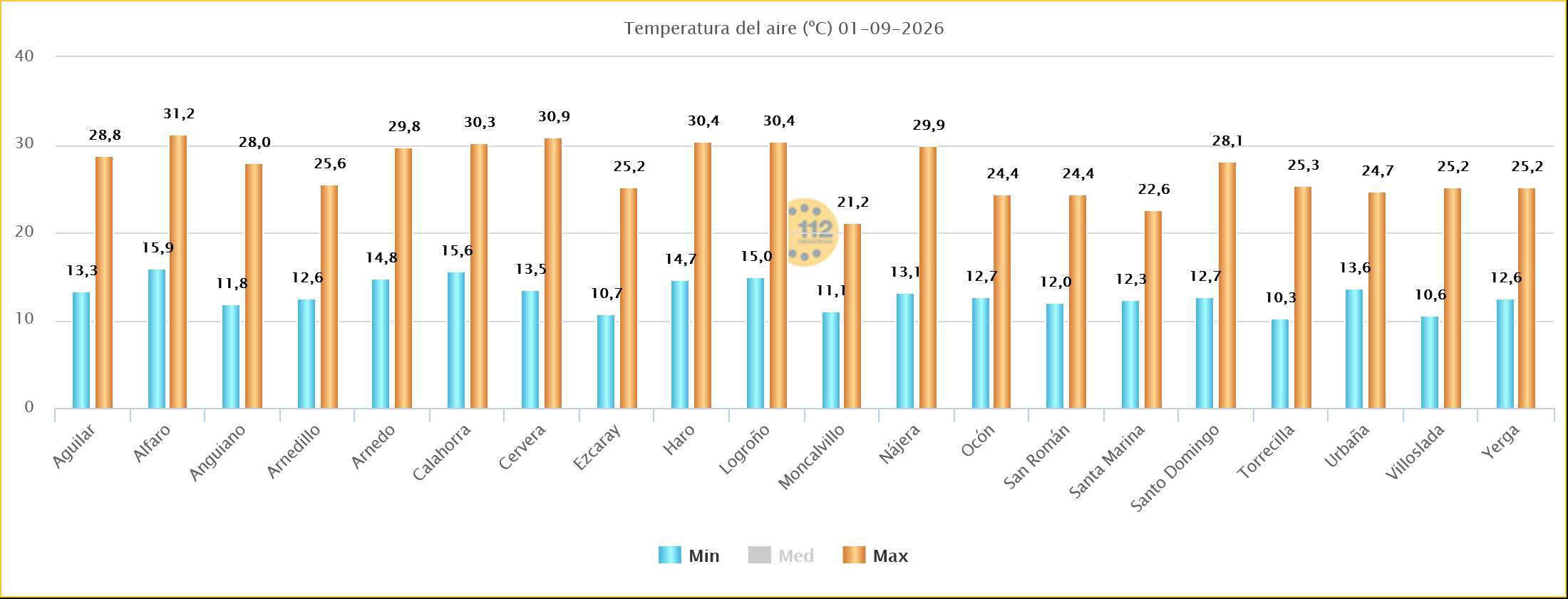 Temperaturas Máximas y Mínimas Estaciones SOS Rioja 01092026