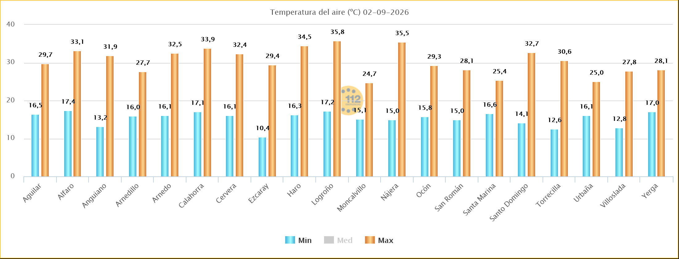 Temperaturas Máximas y Mínimas Estaciones SOS Rioja 02092026