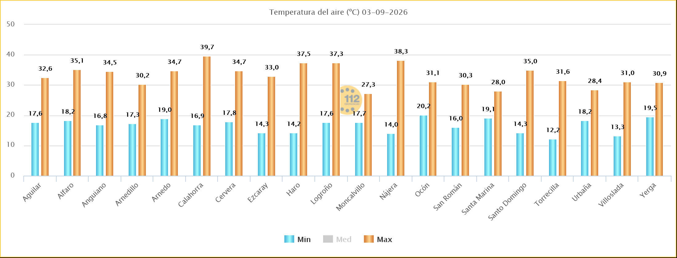 Temperaturas Máximas y Mínimas Estaciones SOS Rioja 03092026