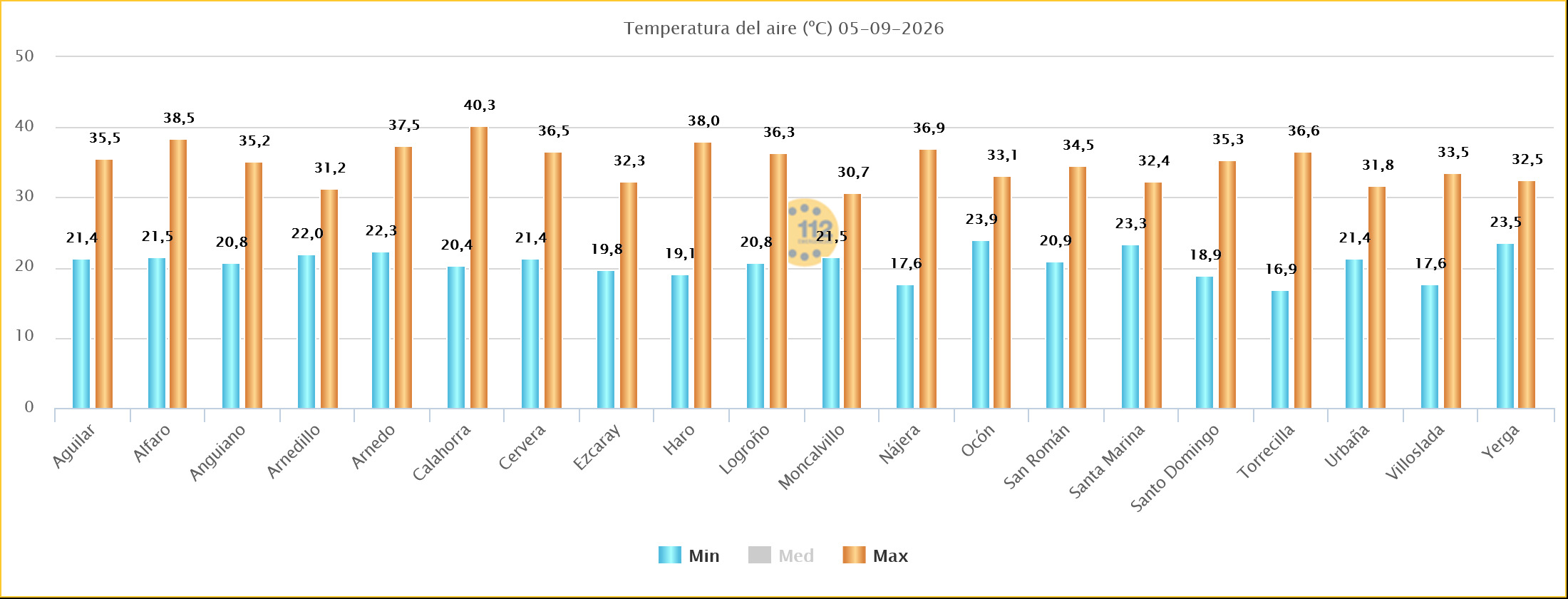 Temperaturas Máximas y Mínimas Estaciones SOS Rioja 05092026