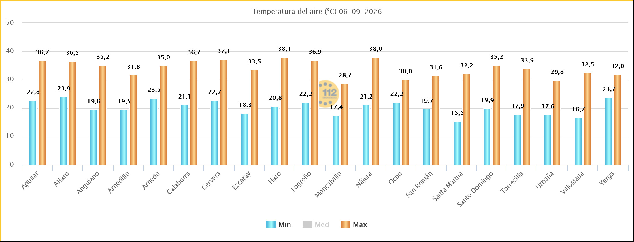 Temperaturas Máximas y Mínimas Estaciones SOS Rioja 06092026