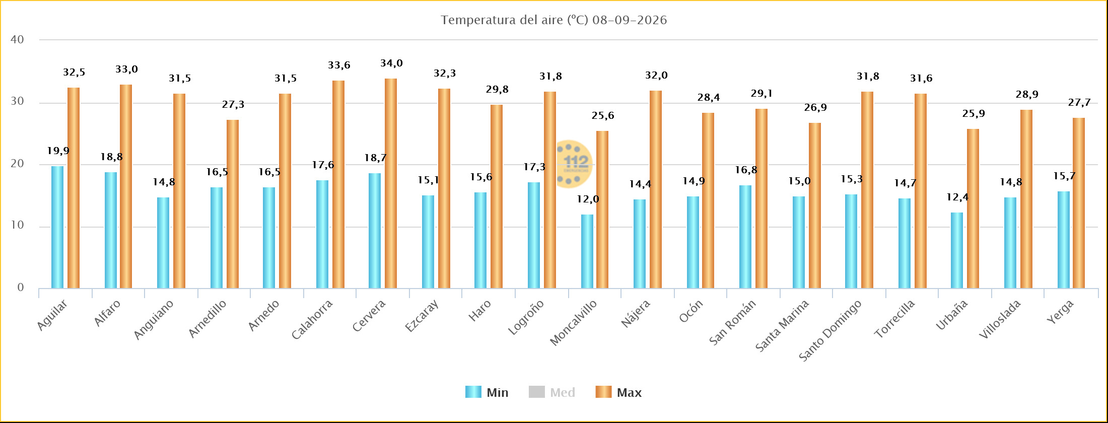 Temperaturas Máximas y Mínimas Estaciones SOS Rioja 08092026