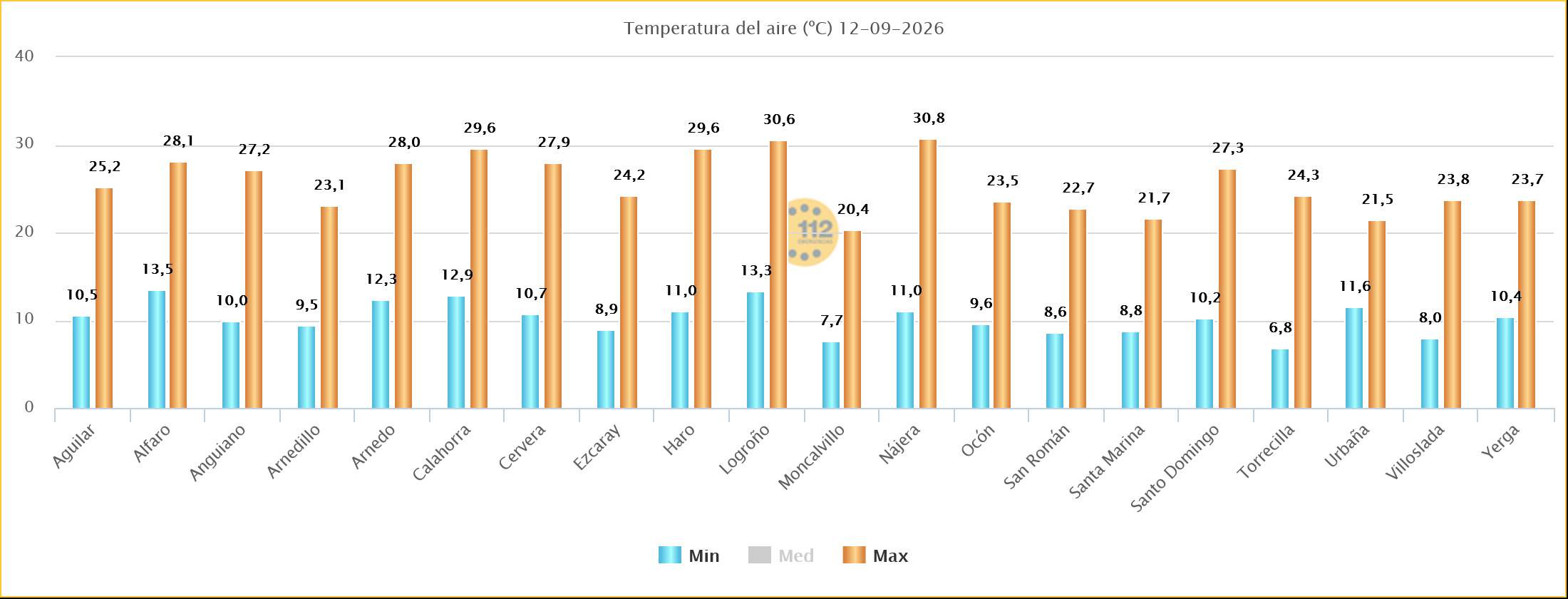 Temperaturas Máximas y Mínimas Estaciones SOS Rioja 12092026