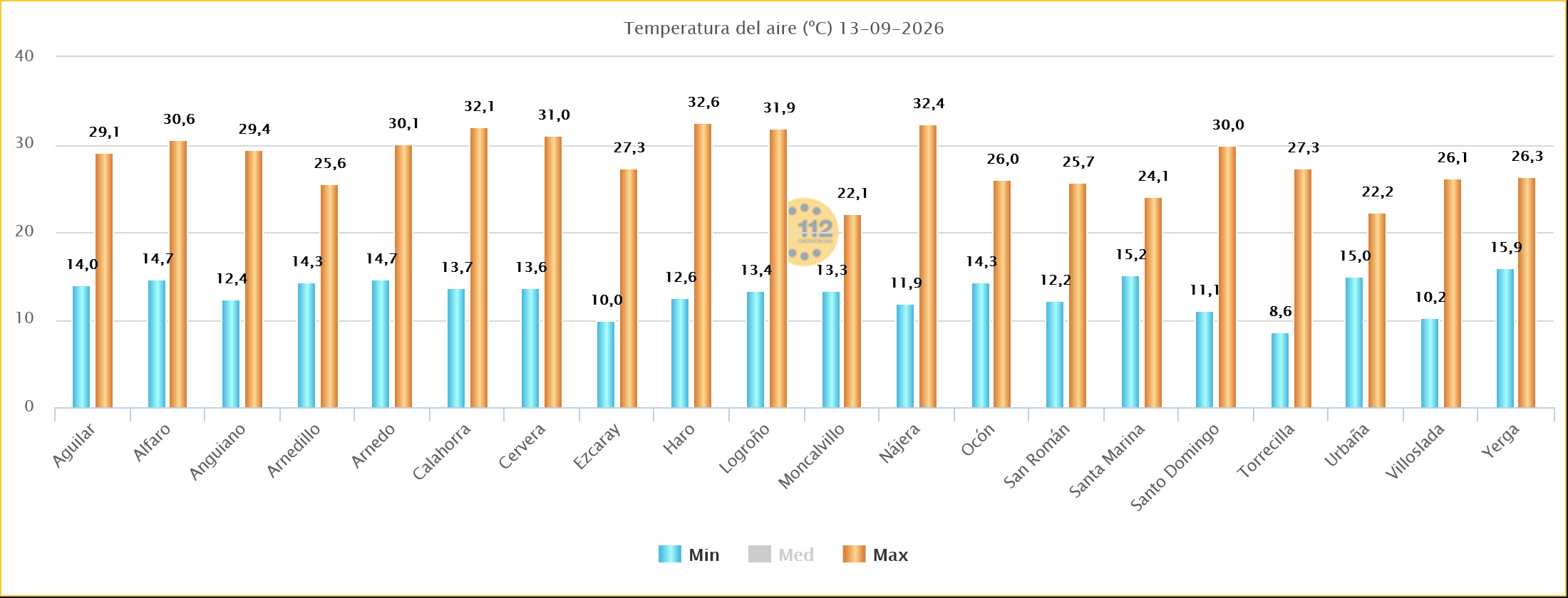 Temperaturas Máximas y Mínimas Estaciones SOS Rioja 13092026