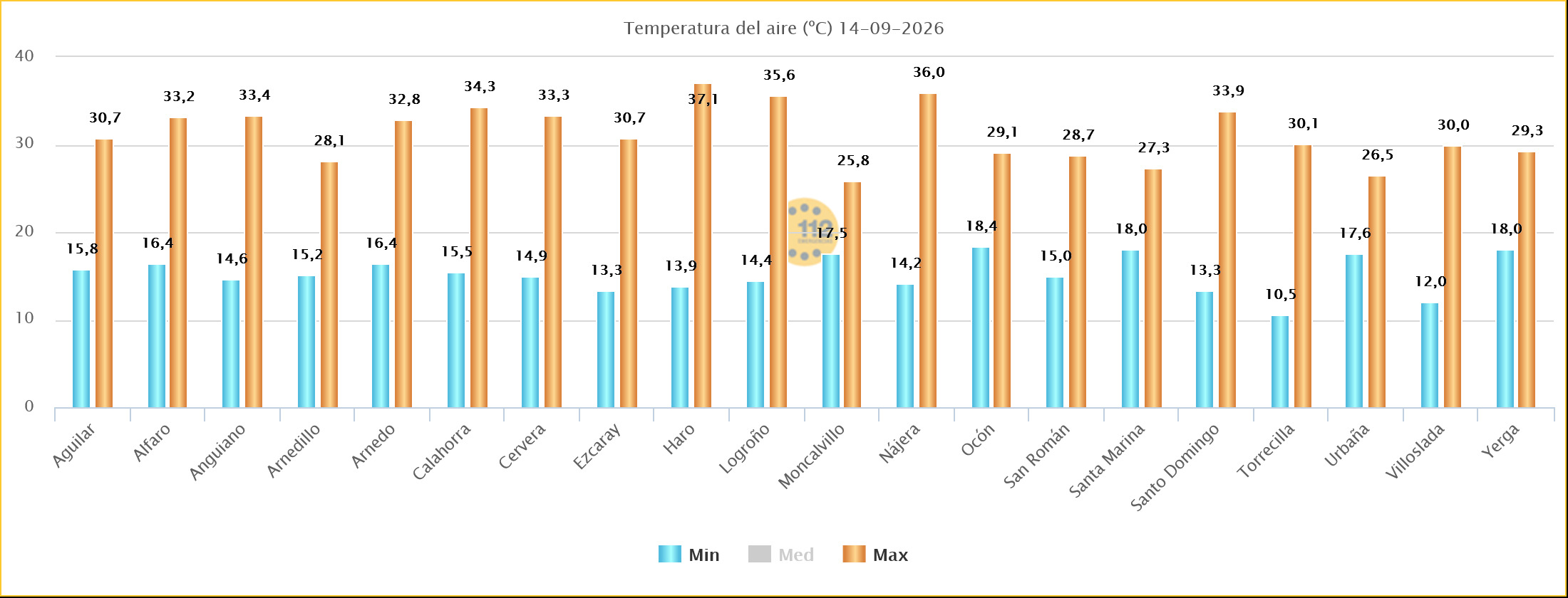 Temperaturas Máximas y Mínimas Estaciones SOS Rioja 14092026