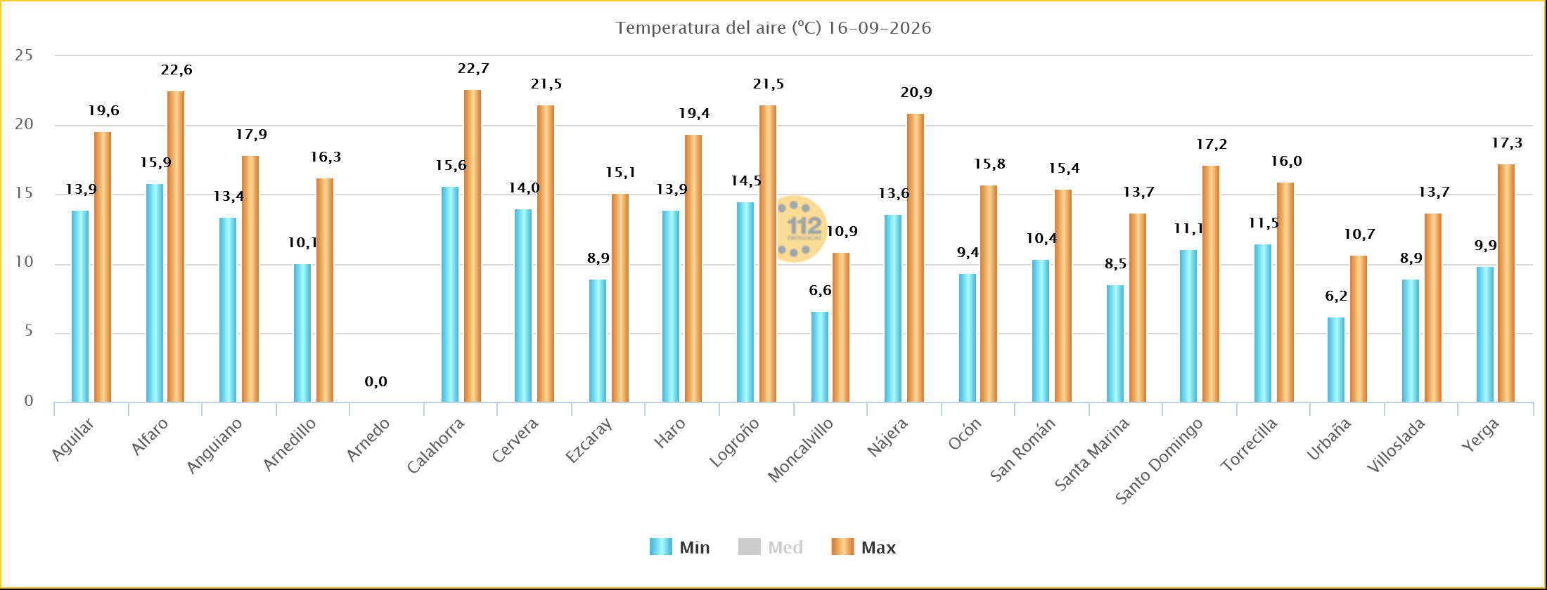 Temperaturas Máximas y Mínimas Estaciones SOS Rioja 16092026