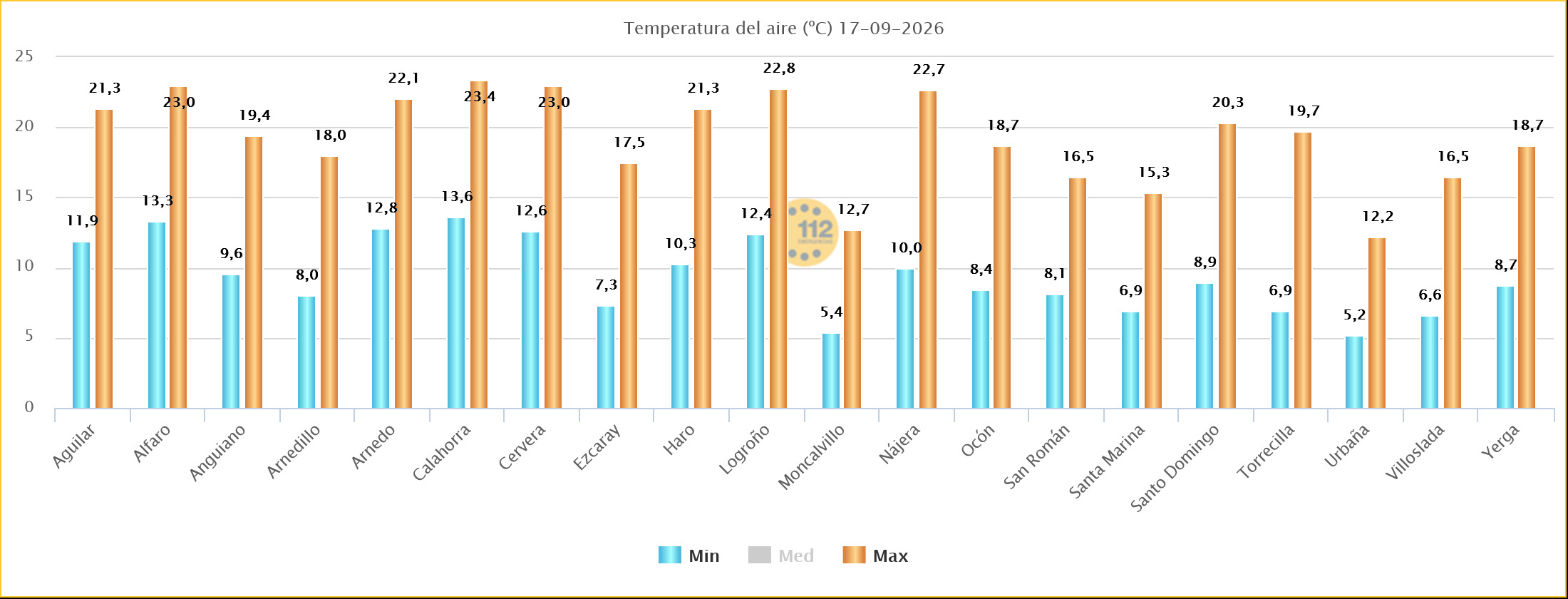 Temperaturas Máximas y Mínimas Estaciones SOS Rioja 17092026