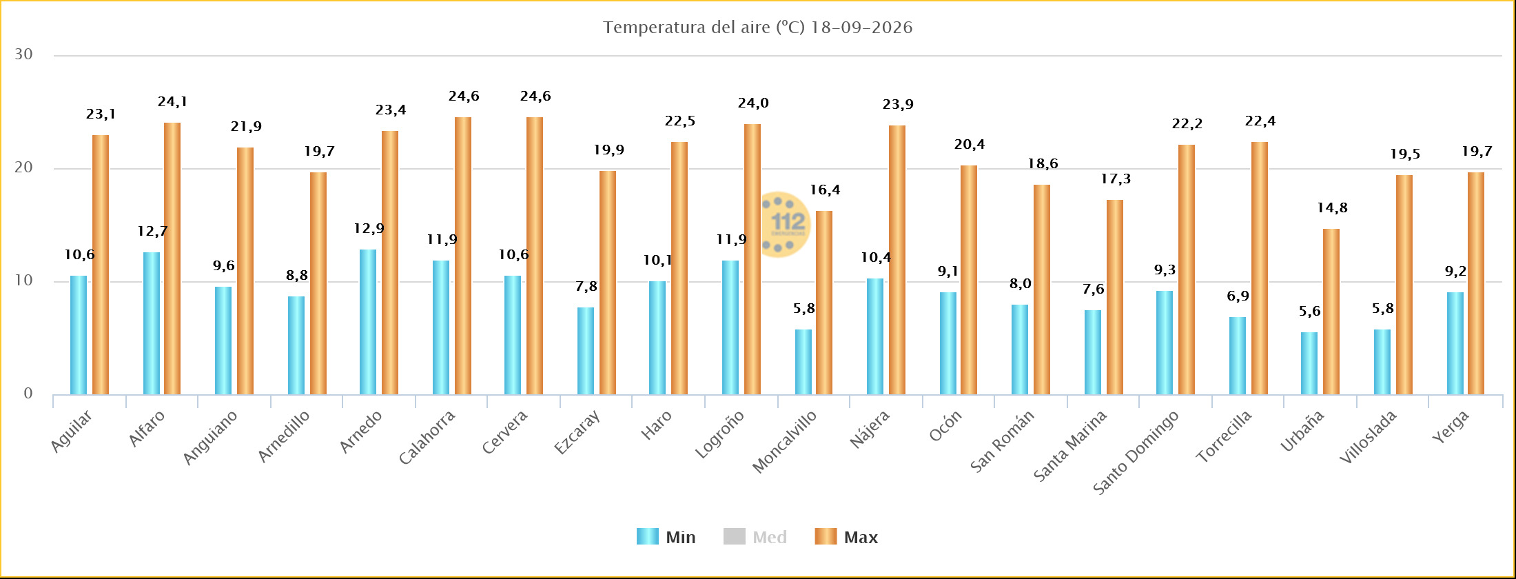 Temperaturas Máximas y Mínimas Estaciones SOS Rioja 18092026