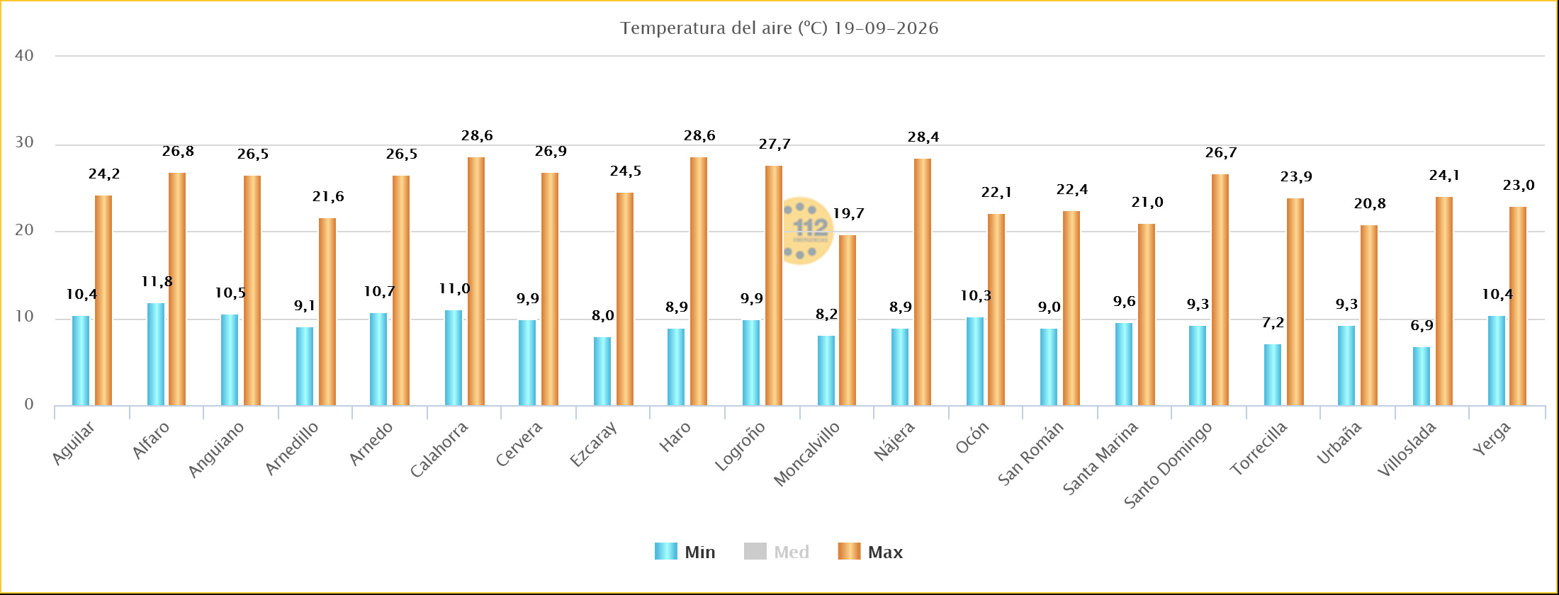 Temperaturas Máximas y Mínimas Estaciones SOS Rioja 19092026