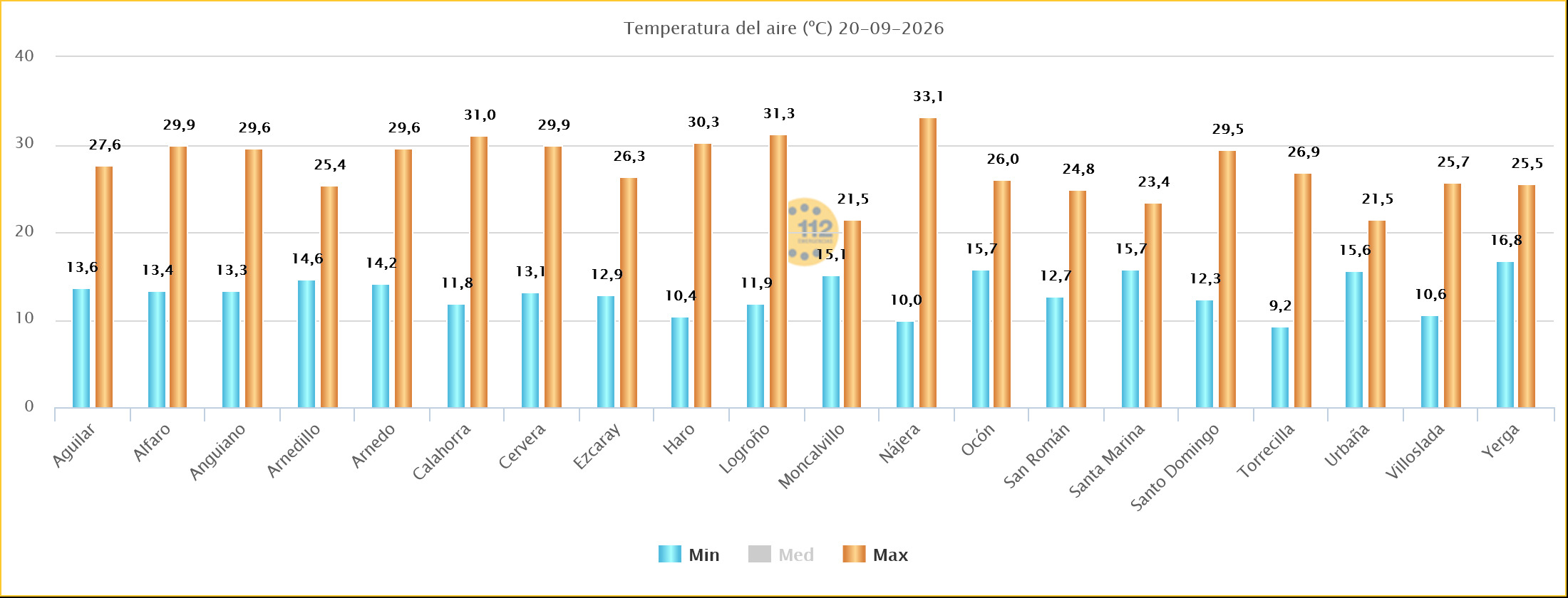 Temperaturas Máximas y Mínimas Estaciones SOS Rioja 20092026