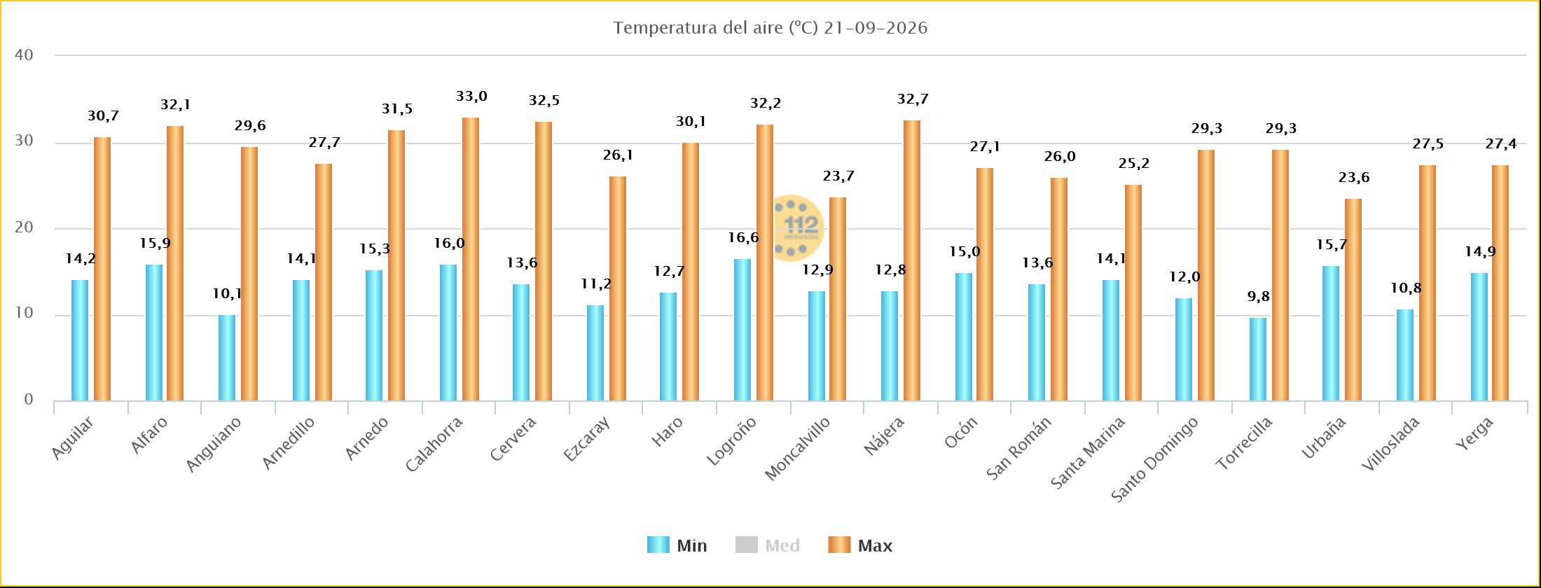 Temperaturas Máximas y Mínimas Estaciones SOS Rioja 21092026
