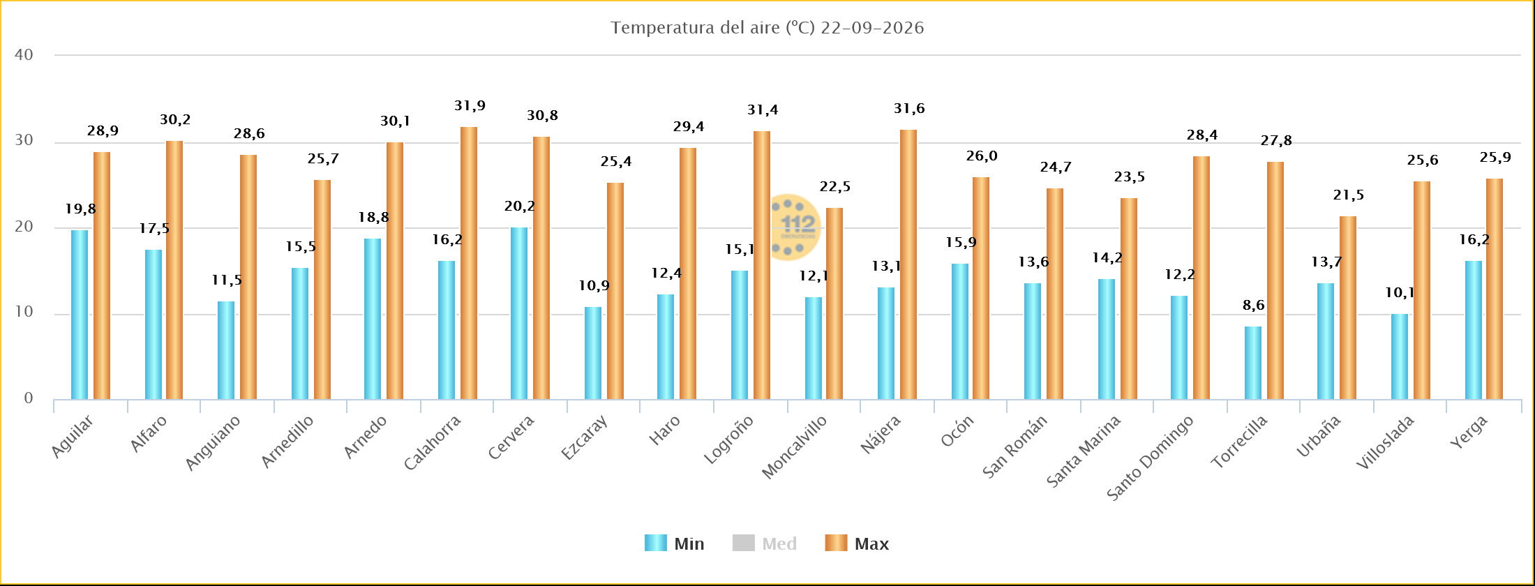 Temperaturas Máximas y Mínimas Estaciones SOS Rioja 22092026