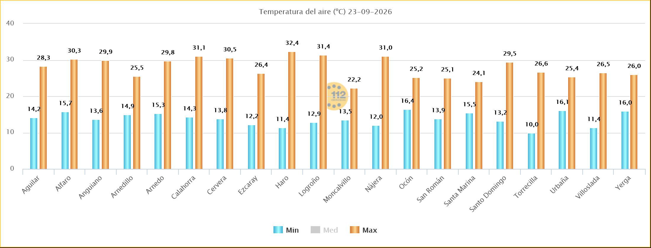 Temperaturas Máximas y Mínimas Estaciones SOS Rioja 23092026
