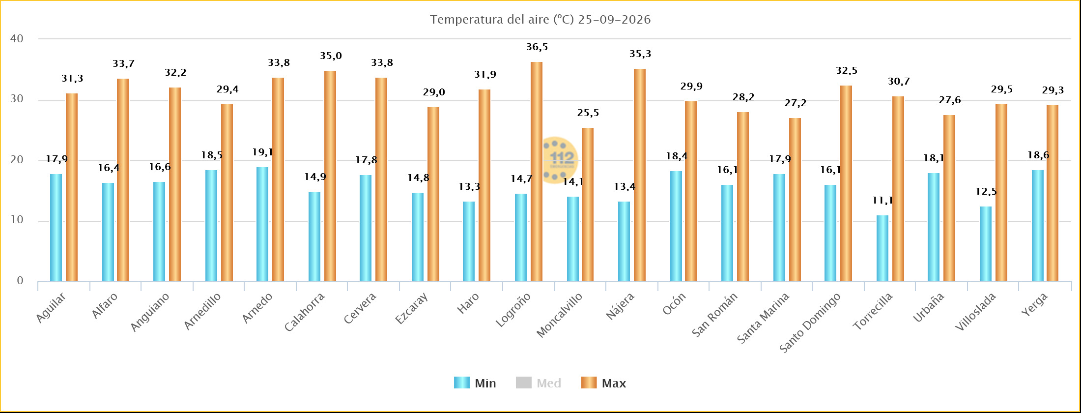 Temperaturas Máximas y Mínimas Estaciones SOS Rioja 25092026