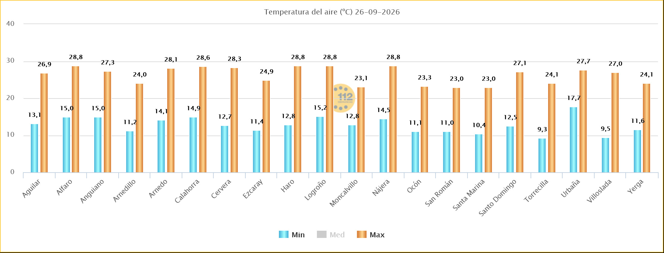 Temperaturas Máximas y Mínimas Estaciones SOS Rioja 26092026