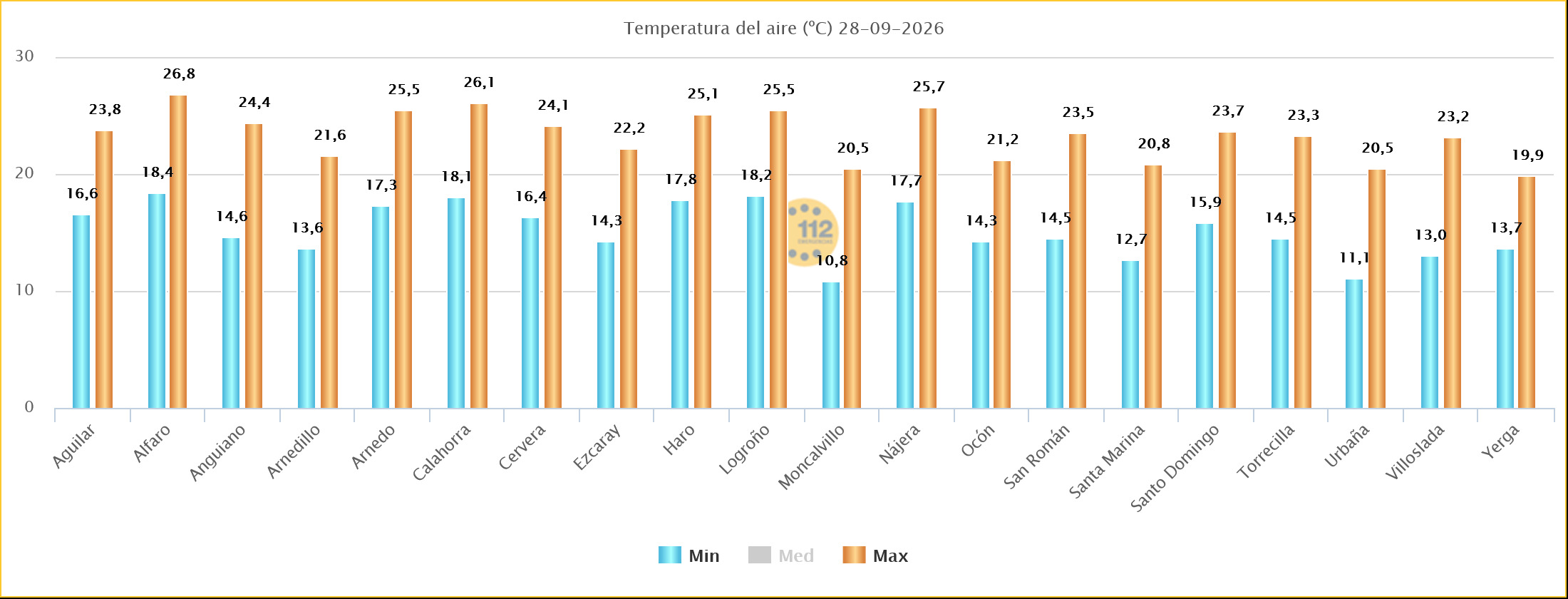 Temperaturas Máximas y Mínimas Estaciones SOS Rioja 28092026