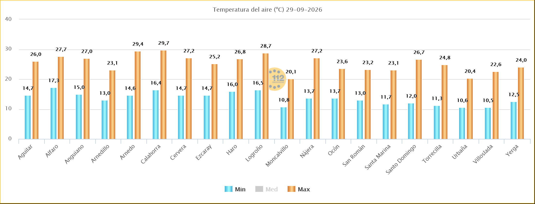 Temperaturas Máximas y Mínimas Estaciones SOS Rioja 29092026