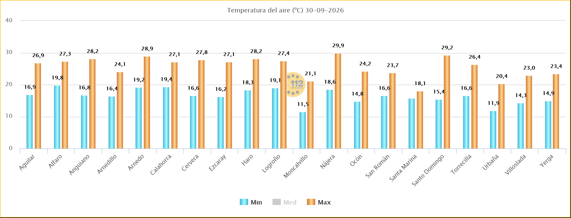 Temperaturas Máximas y Mínimas Estaciones SOS Rioja 30092026