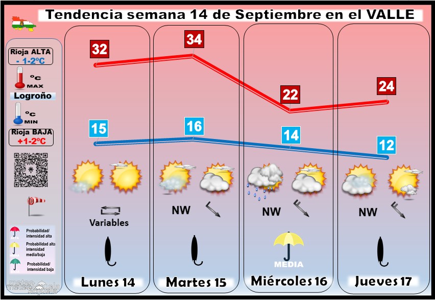Tendencia del tiempo en La Rioja 14 09 Meteosojuela La Rioja.Jose Calvo