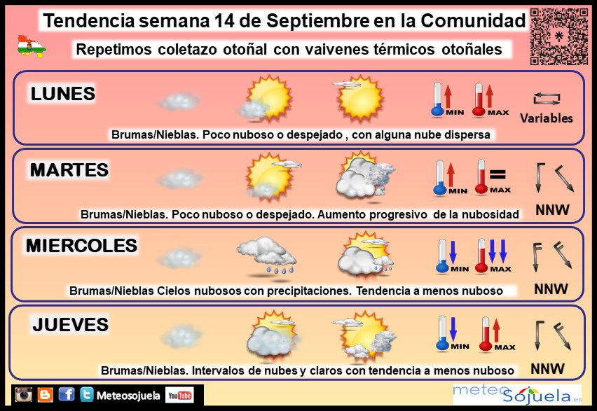 Tendencia del tiempo en La Rioja 1409 Meteosojuela La Rioja.Jose Calvo