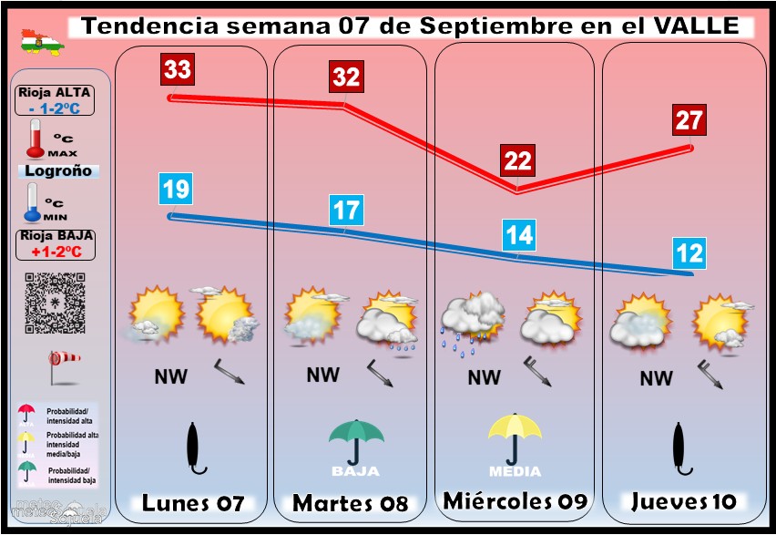 Tendencia del tiempo en La Rioja 17 08 Meteosojuela La Rioja. Jose Calvo