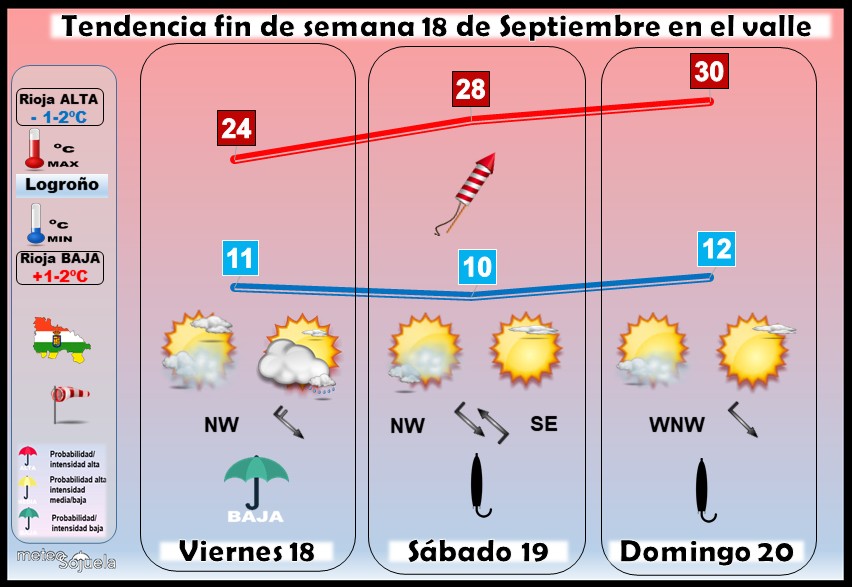 Tendencia del tiempo en La Rioja 1809 Meteosojuela La Rioja.Jose Calvo