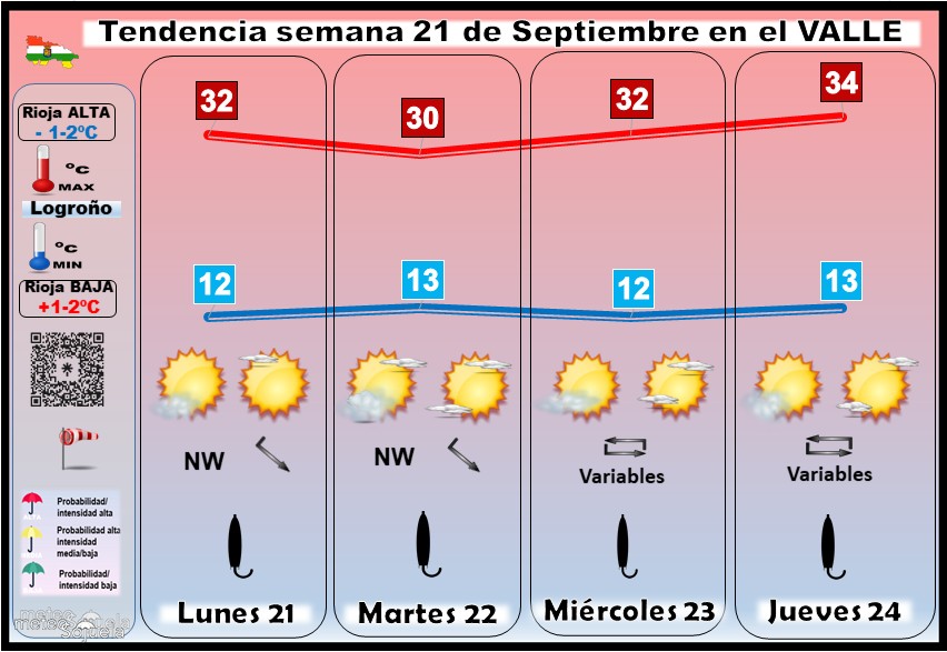 Tendencia del tiempo en La Rioja 2109 Meteosojuela La Rioja.Jose Calvo