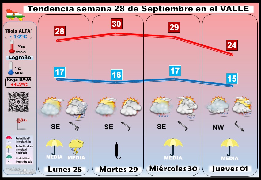 Tendencia del tiempo en La Rioja 28 09 Meteosojuela La Rioja. Jose Calvo