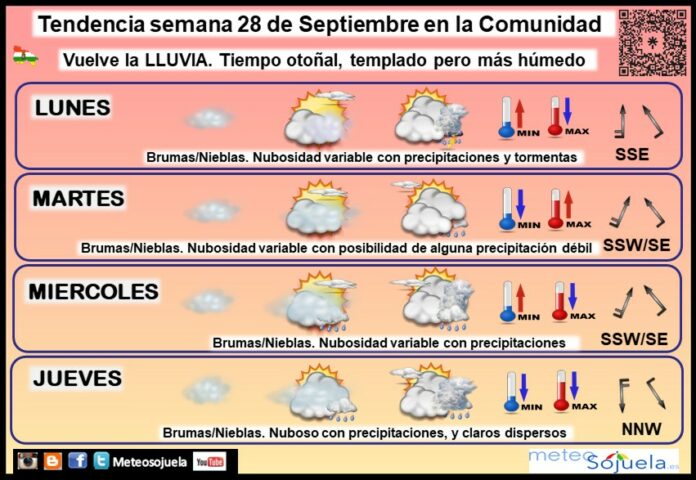 Tendencia del tiempo en La Rioja 2809 Meteosojuela La Rioja. Jose Calvo