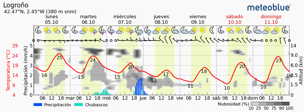 Previsión tiempo La Rioja próximos días Meteoblue. Meteosojuela La Rioja Jose Calvo