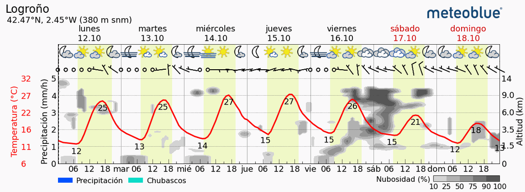 Previsión tiempo La Rioja próximos días Meteoblue. Meteosojuela La Rioja Jose Calvo