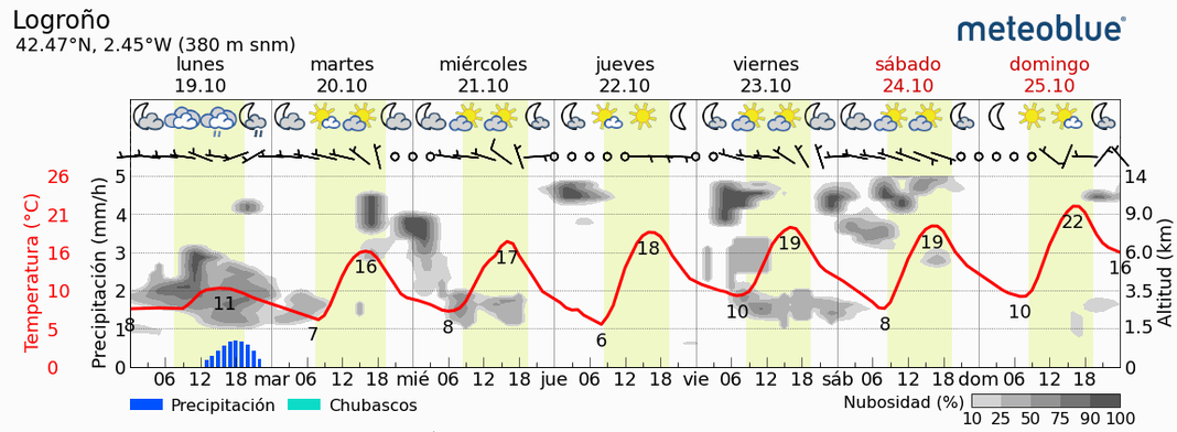 Previsión tiempo La Rioja próximos días Meteoblue. Meteosojuela La Rioja Jose Calvo