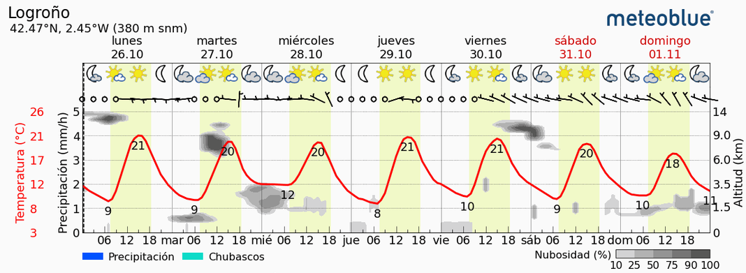 Previsión tiempo La Rioja próximos días Meteoblue. Meteosojuela La Rioja Jose Calvo