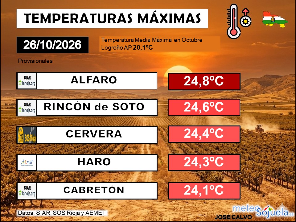 Temperaturas Máximas La Rioja 26102026