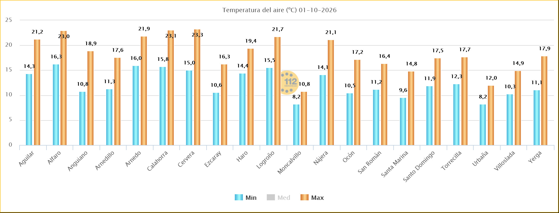Temperaturas Máximas y Mínimas Estaciones SOS Rioja 01102026