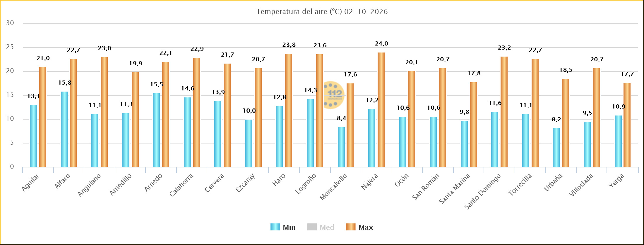 Temperaturas Máximas y Mínimas Estaciones SOS Rioja 03102026