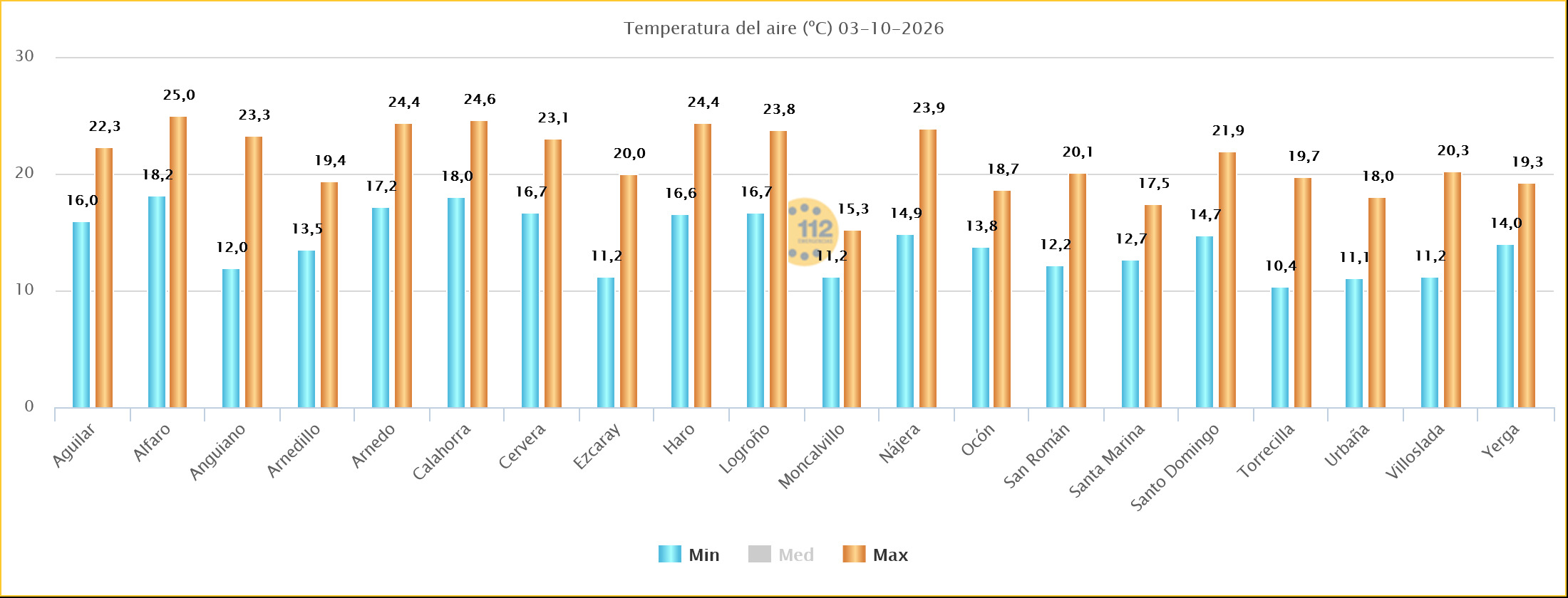 Temperaturas Máximas y Mínimas Estaciones SOS Rioja 03102026