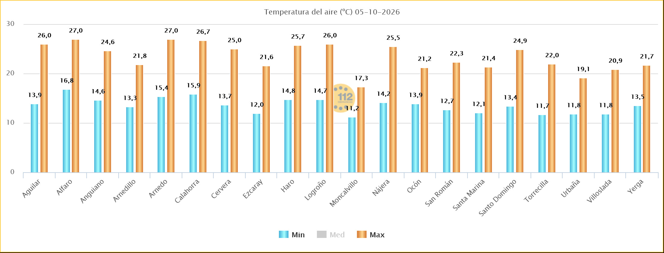 Temperaturas Máximas y Mínimas Estaciones SOS Rioja 05102026