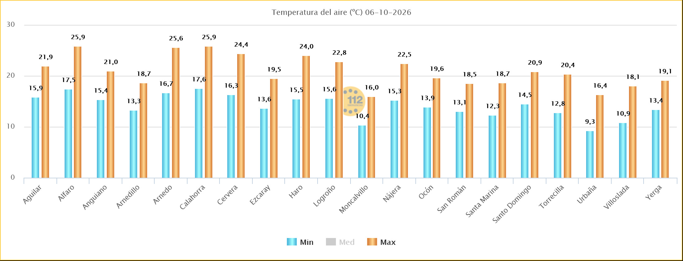 Temperaturas Máximas y Mínimas Estaciones SOS Rioja 06102026