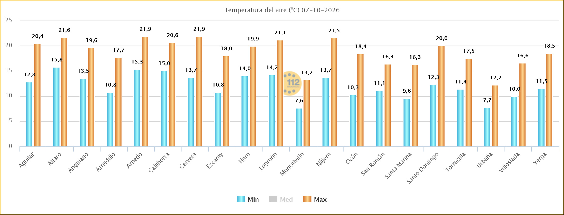 Temperaturas Máximas y Mínimas Estaciones SOS Rioja 07102026