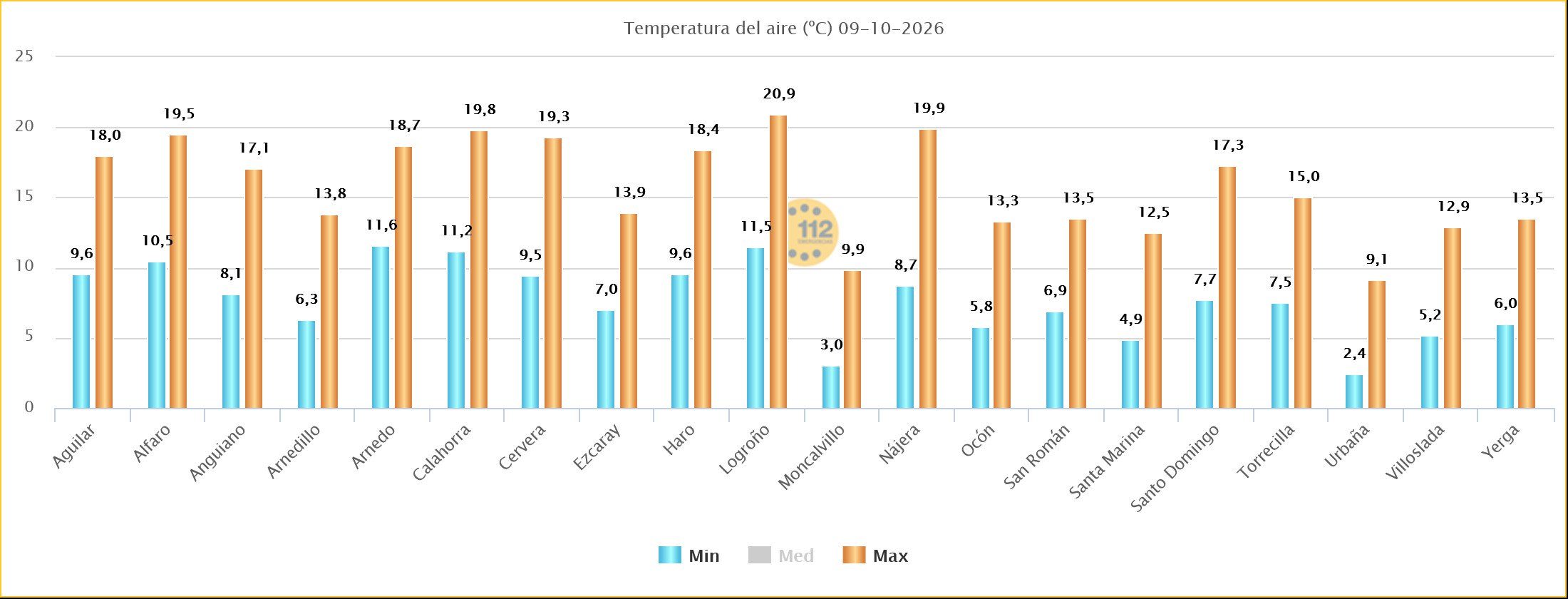Temperaturas Máximas y Mínimas Estaciones SOS Rioja 09102026